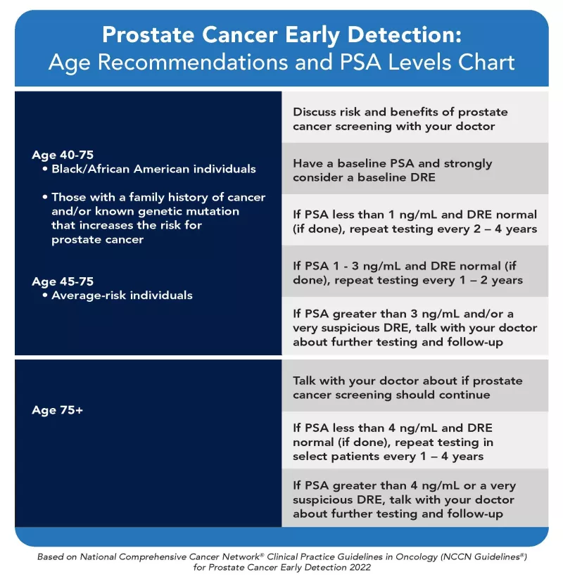 PSA Testing For Prostate Cancer ZERO Prostate Cancer   Prostate Cancer Early Detection   Age Recommendations And PSA Levels Chart FINAL 2023 .webp